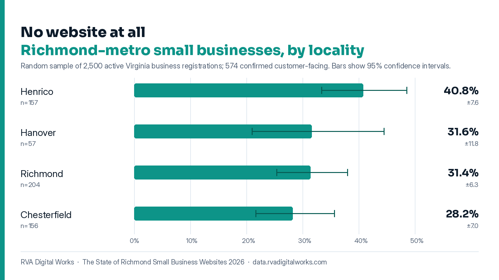 Bar chart: share of Richmond-metro small
  businesses with no website, by locality, with 95% confidence intervals.